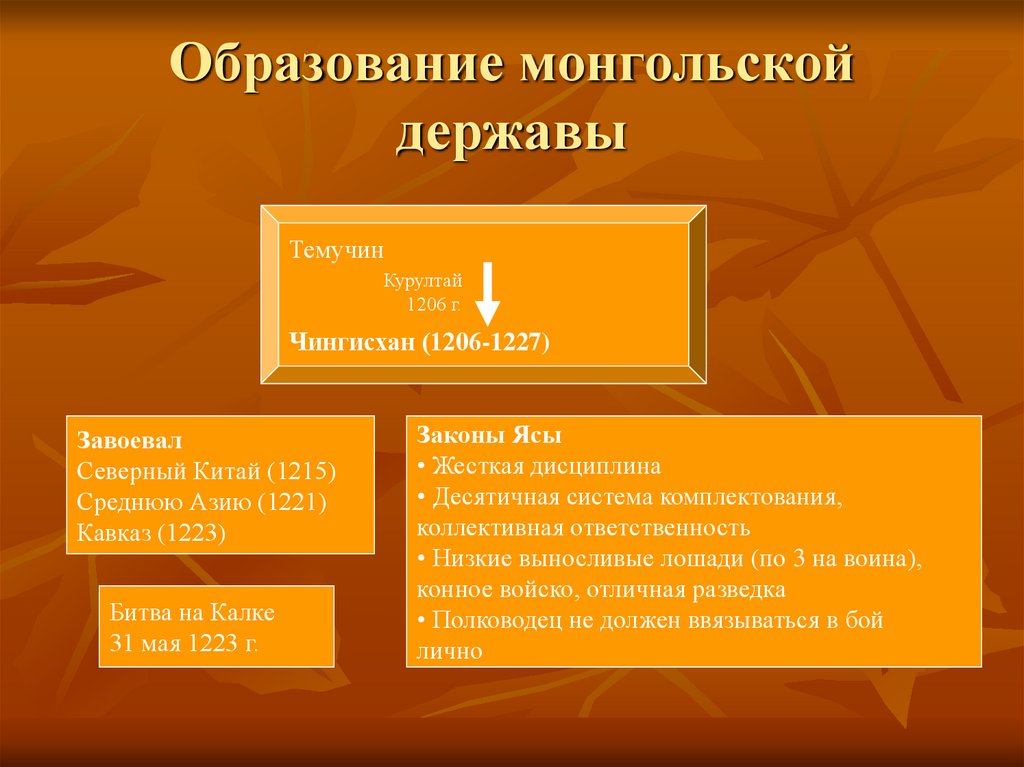 История монгольской державы. Схема образование монгольского государства. Образование монгольского государства таблица. Формирование монгольской державы. Образование монгольской державы кратко.