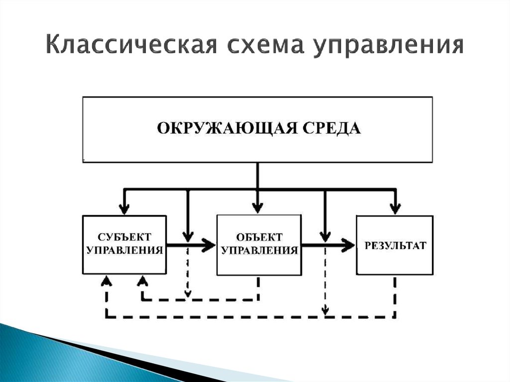 Схема управления коммерческой недвижимостью