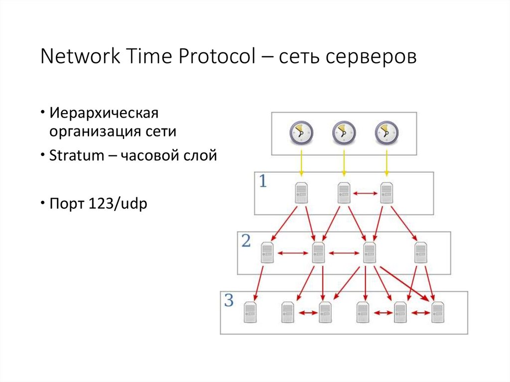 Network Time Protocol – сеть серверов