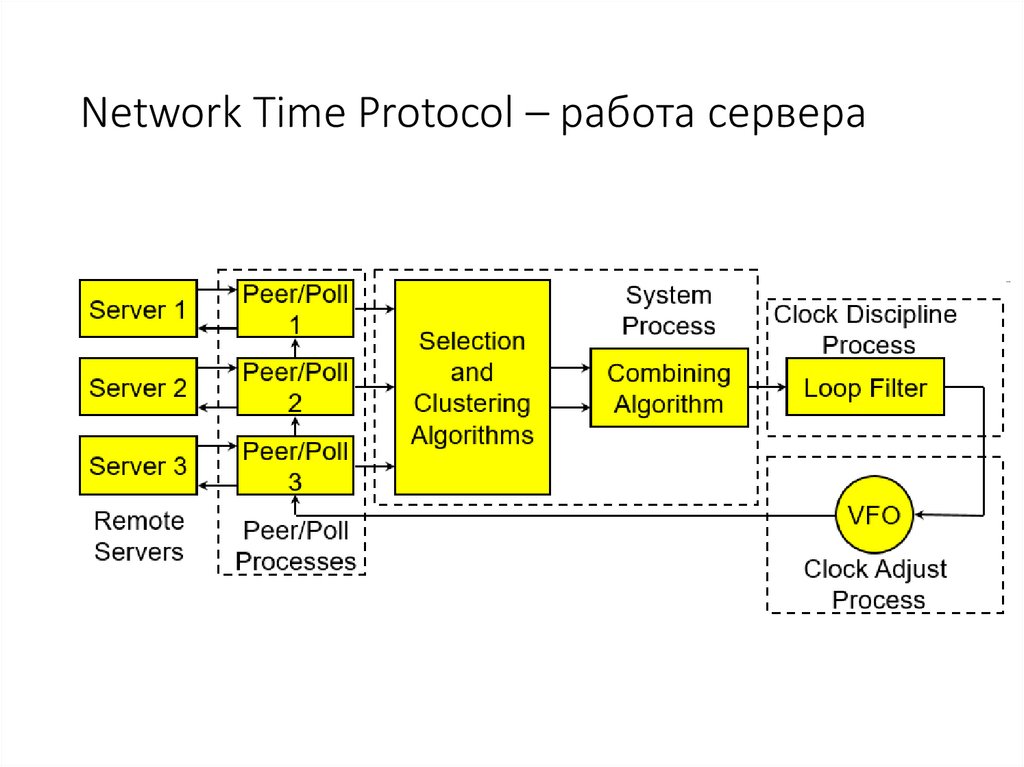 Network Time Protocol – работа сервера
