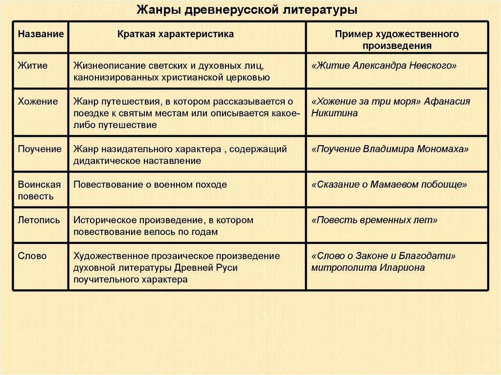 Особый жанр древнерусской литературы