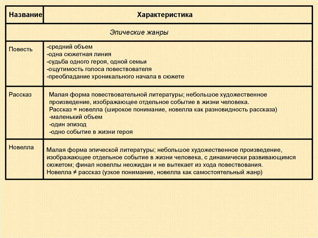 3 признака повести. Повесть характеристика жанра. Эпические Жанры характеристика. Характеристика жанров эпоса. Особенности жанра рассказ.