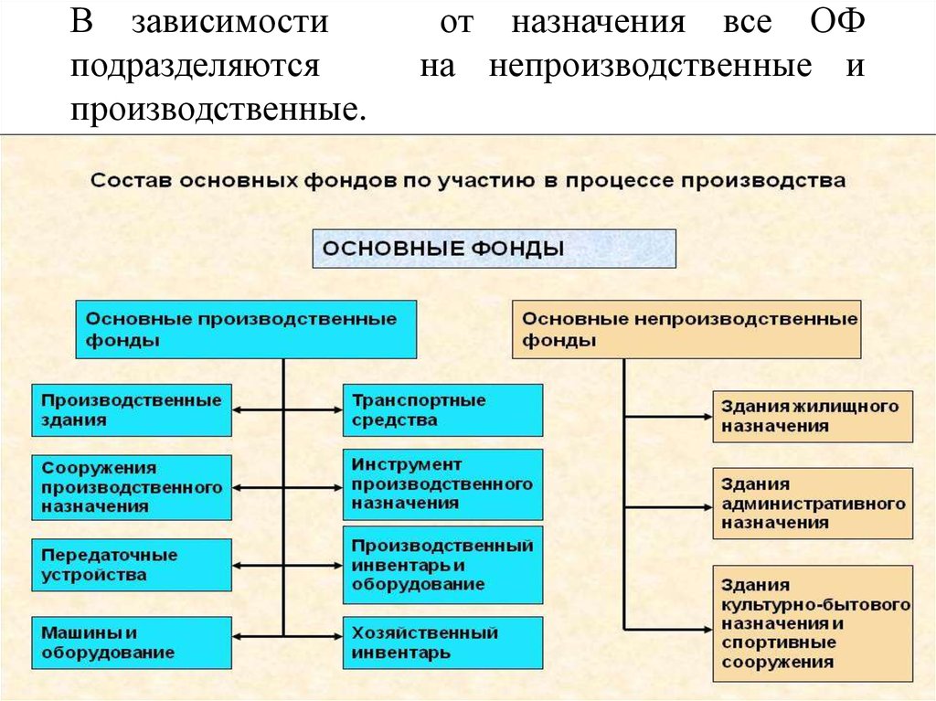 Средства фондов. Основные фонды участвуют в производственном процессе. Основные фонды подразделяются на. Основные средства фирмы. Основные производственные фонды подразделяются на.