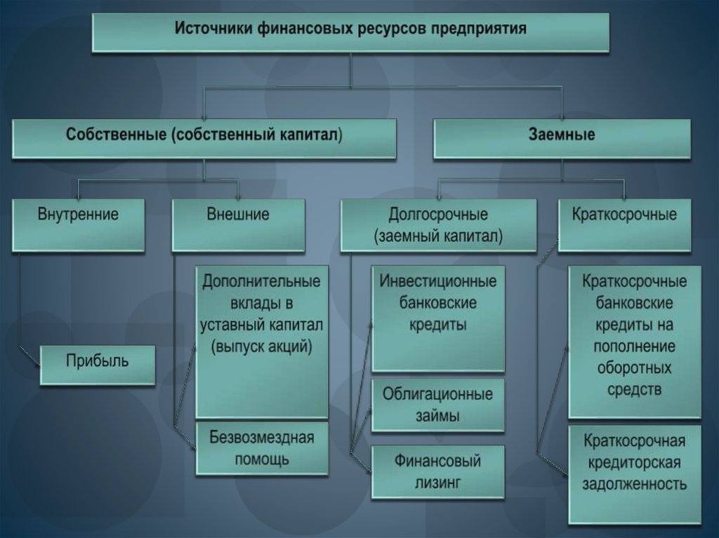 Страховые возмещения относят к группе источников финансирования проекта