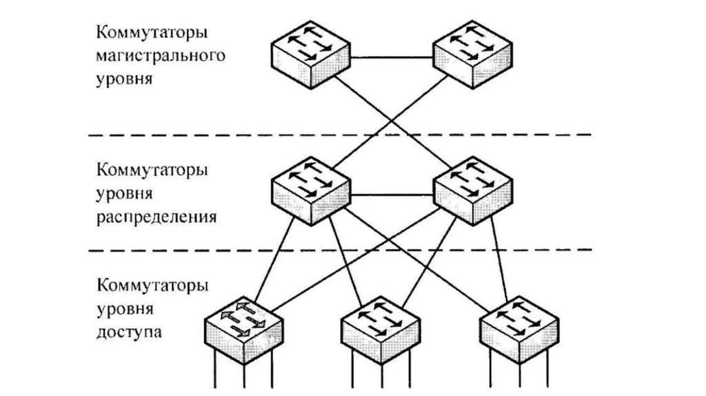 Уровни доступа 2 и 3. Трёхуровневая архитектура схема сети. Трехуровневая модель сети. Трехуровневой моделью сети. Трёхуровневая модель организации сети.