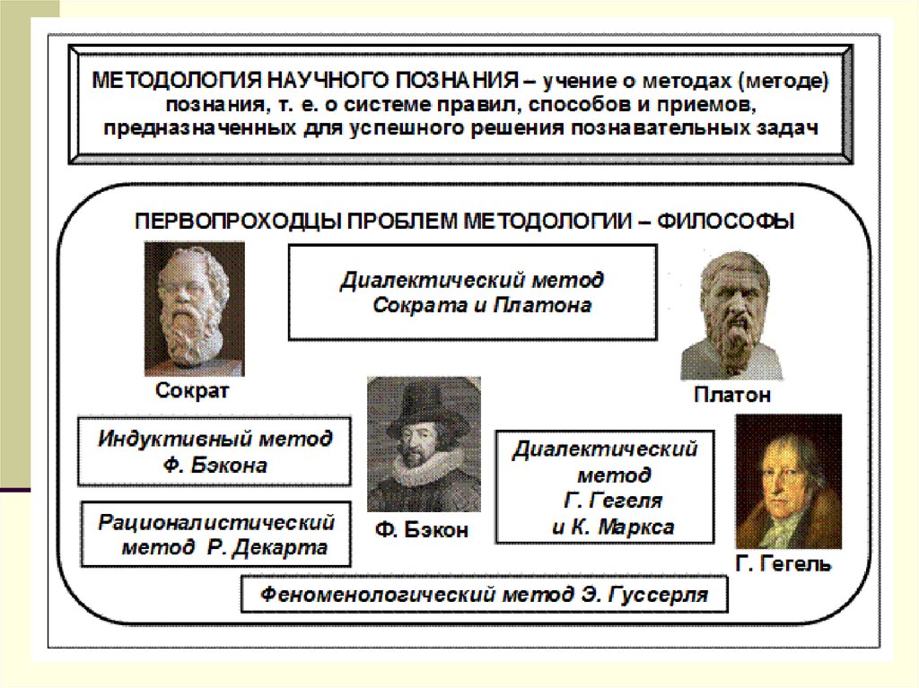 Философия научного познания. Учение о методах познания. Функции научного познания. Методологические концепции динамики научного знания. Основные правила научного познания были разработаны философом.