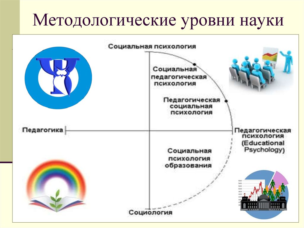 Методологическая наука. Методологические уровни. Методология уровни методологии. Методологические уровни науки. Уровни методологии в психологии.