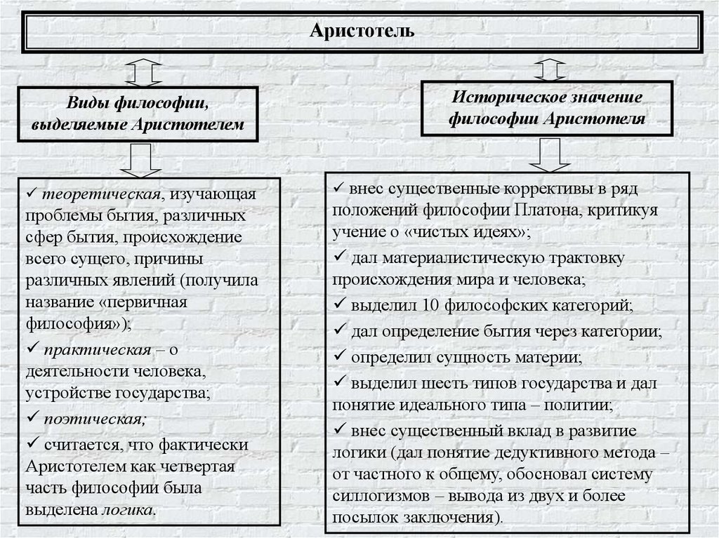 Философия аристотеля