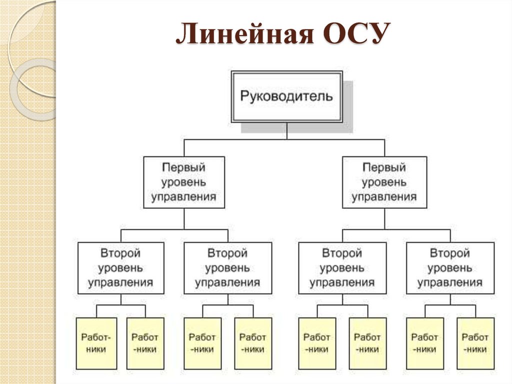 Схема линейной структуры управления предприятием