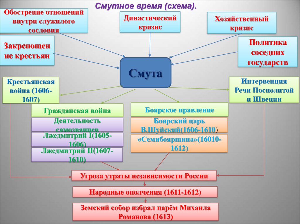 Интеллект карта смутное время 7 класс