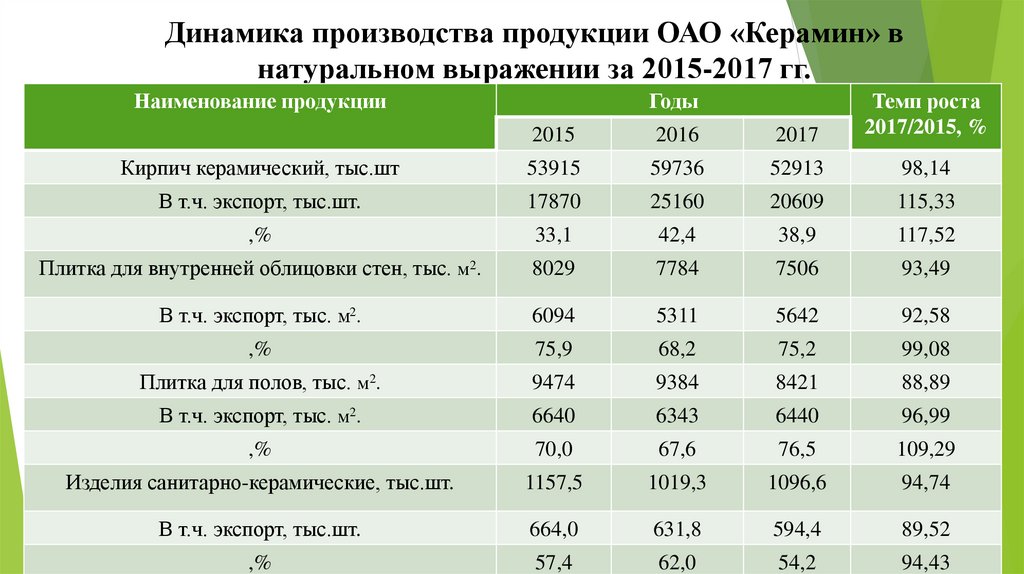 Динамика производства продукции ОАО «Керамин» в натуральном выражении за 2015-2017 гг.