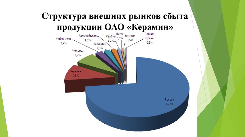 Структура внешних рынков сбыта продукции ОАО «Керамин»