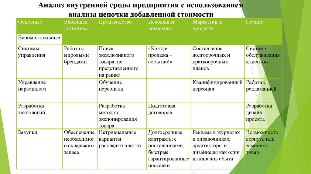 Проанализируйте таблицу компоненты внутренней среды. Анализ внутренней среды организации. Проанализировать внутреннюю среду организации. . Исследование внутренней среды предприятия (фирмы).