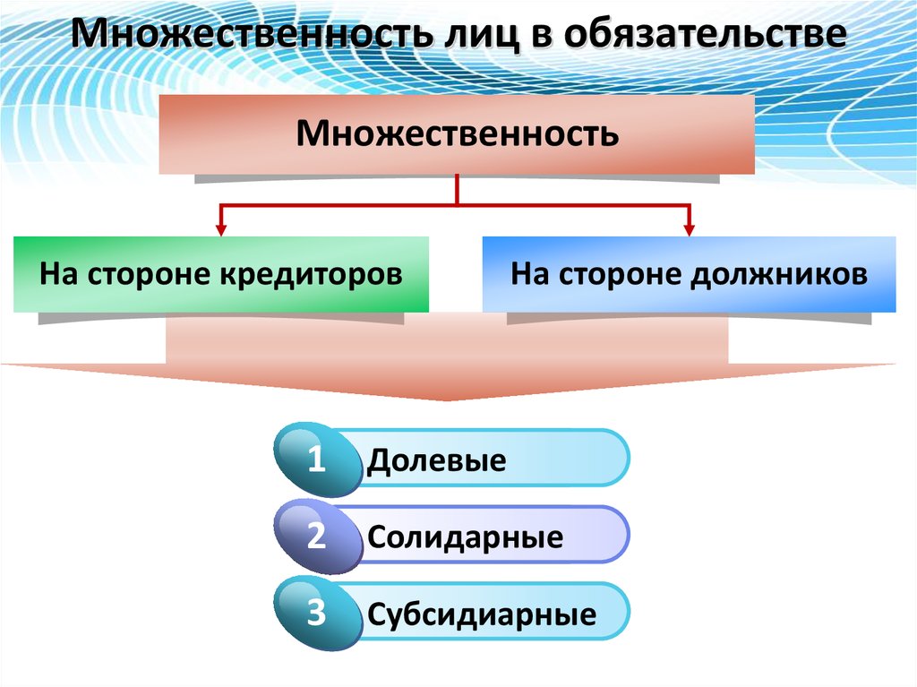 Стороны обязательства