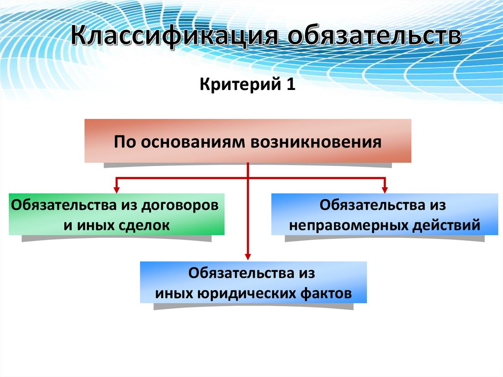 Классификация обязательств в гражданском праве схема