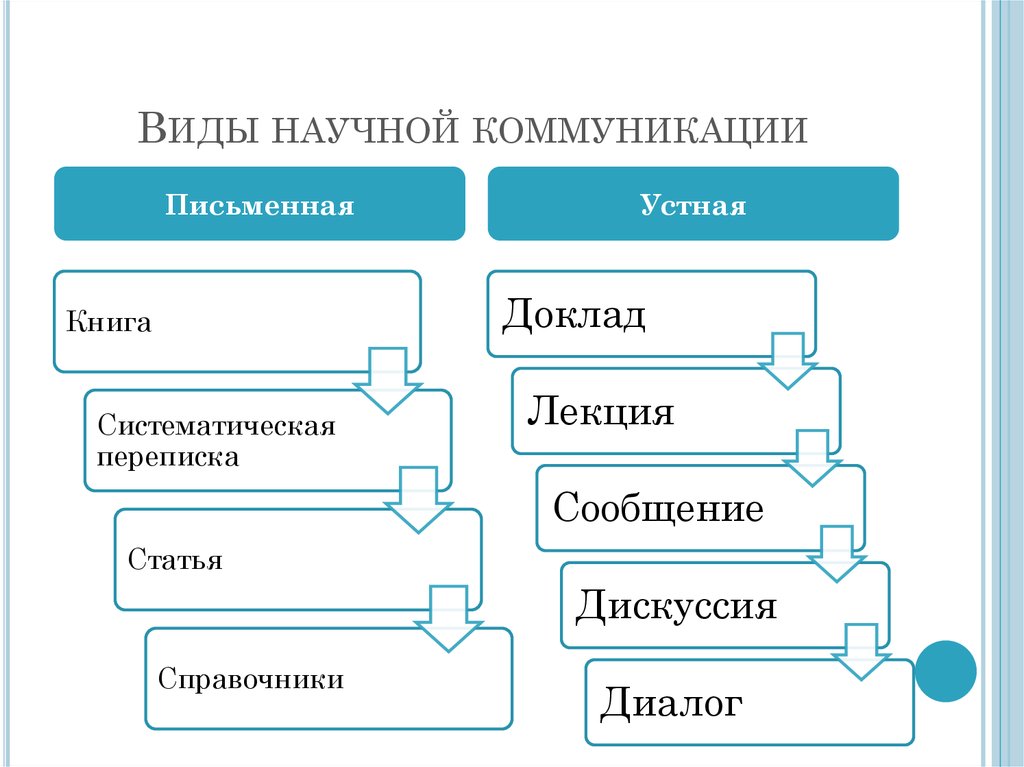 Виды и формы общения. Виды научной коммуникации. Виды научного общения. Формы научной коммуникации. Формы научного общения.