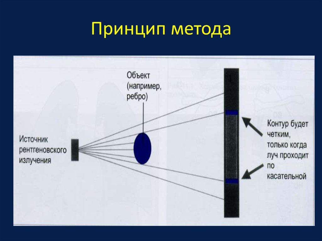 Излучающий контур. Принцип метода это. Принцип и метод. Электронная принцип метода. Принцип метода Пануша.