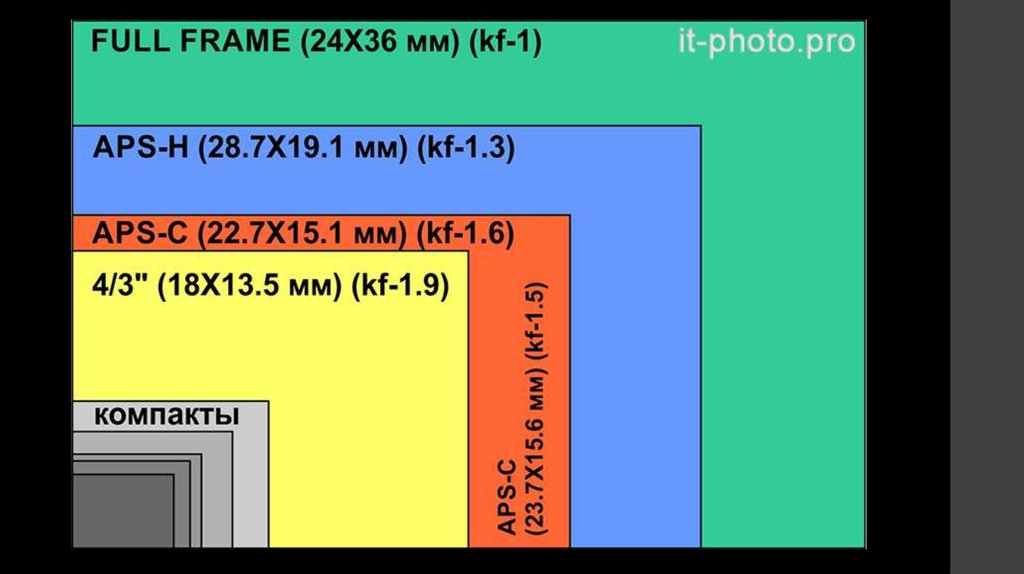 Размер пикселя матрицы. Матрица 1/2.3 дюйма кроп фактор. Размер матрицы 1" 1/2.3" видеокамер Sony. APS-C матрица размер. Матрица 2/3 дюйма кроп фактор.