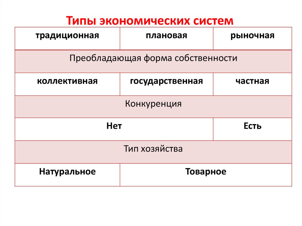 Какие типы экономических систем