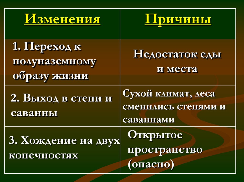 Причины развития человека. Причины развития человека таблица. Причины развития человека таблица изменения причины. Причины эволюции человека. Таблица предпосылки эволюции человека.