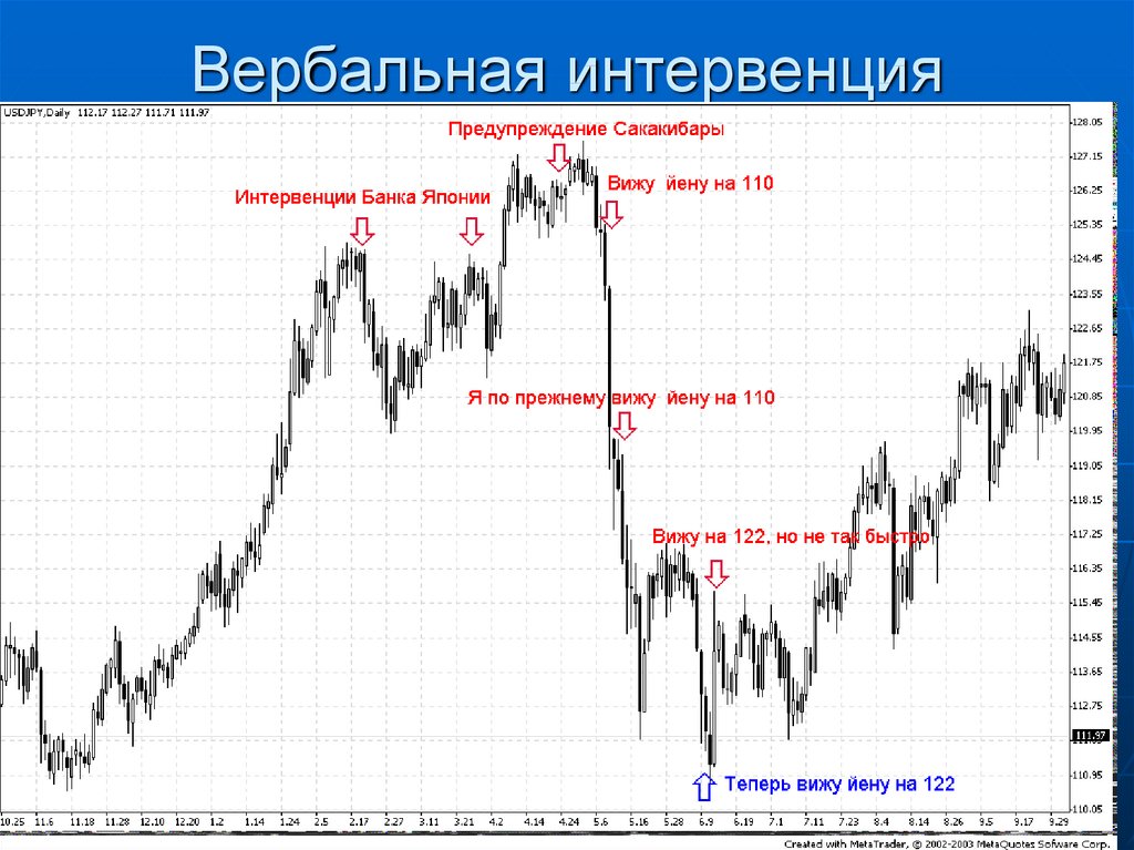 Валютные интервенции являются