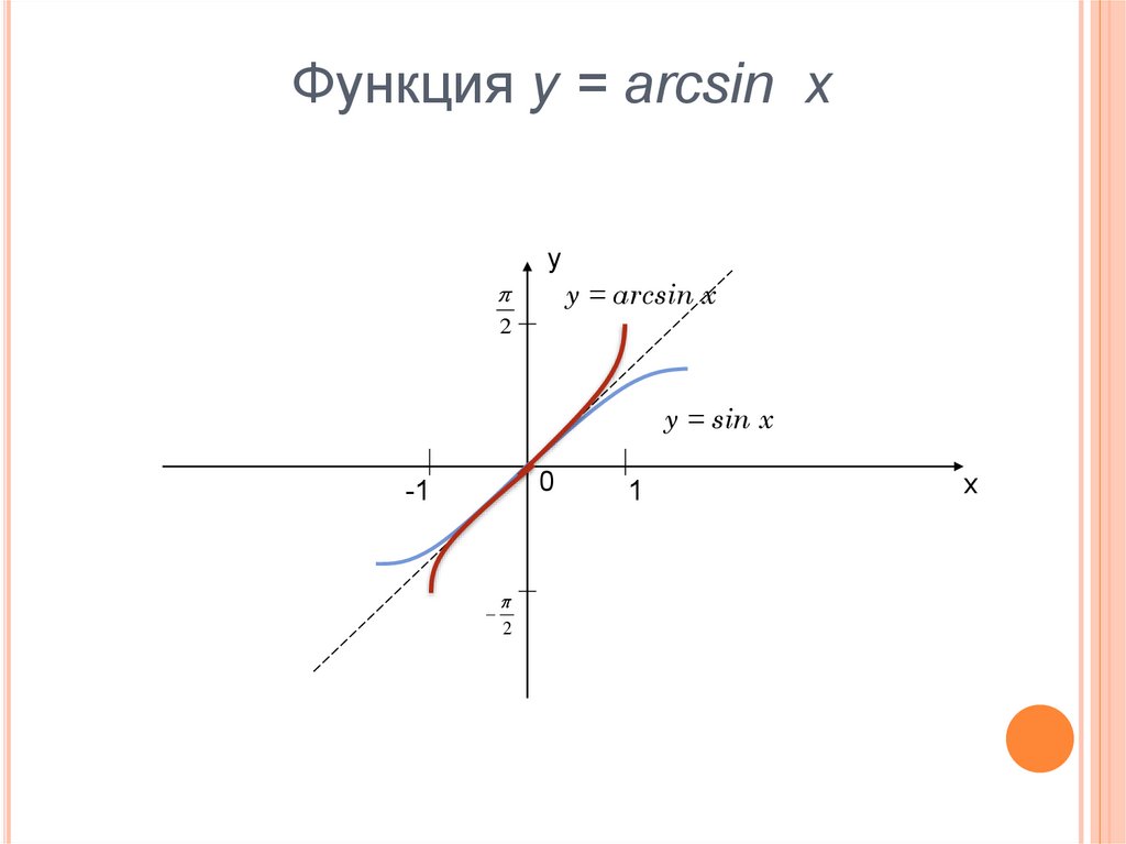 Функция y arcsin x. Функция arcsin. Функция y=arcsin. График функции arcsin x.