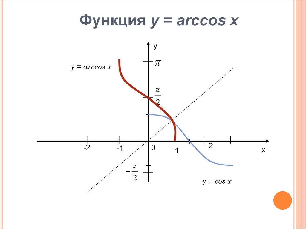 Обратная функция y. График функции y Arccos x. Функция Arccos. Функция арккосинус. Y Arccos x график.