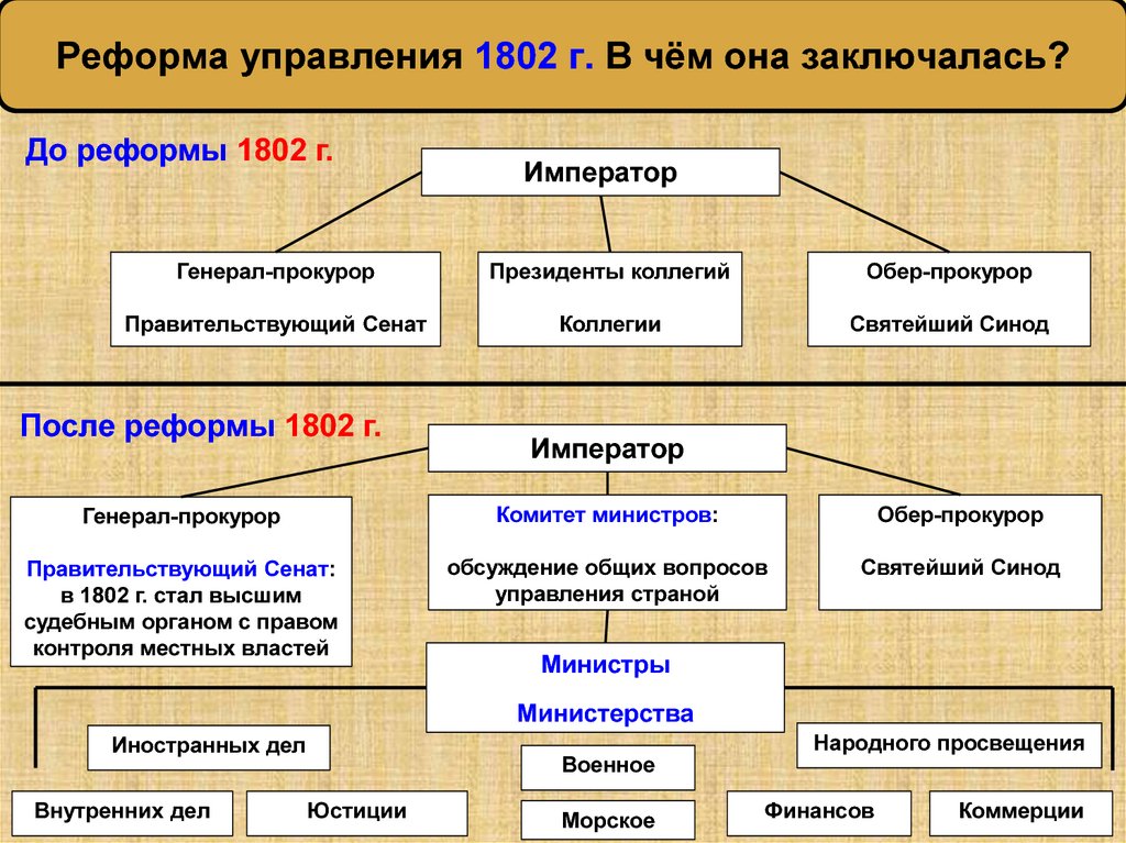 Реформа управления 1802 г. В чём она заключалась?