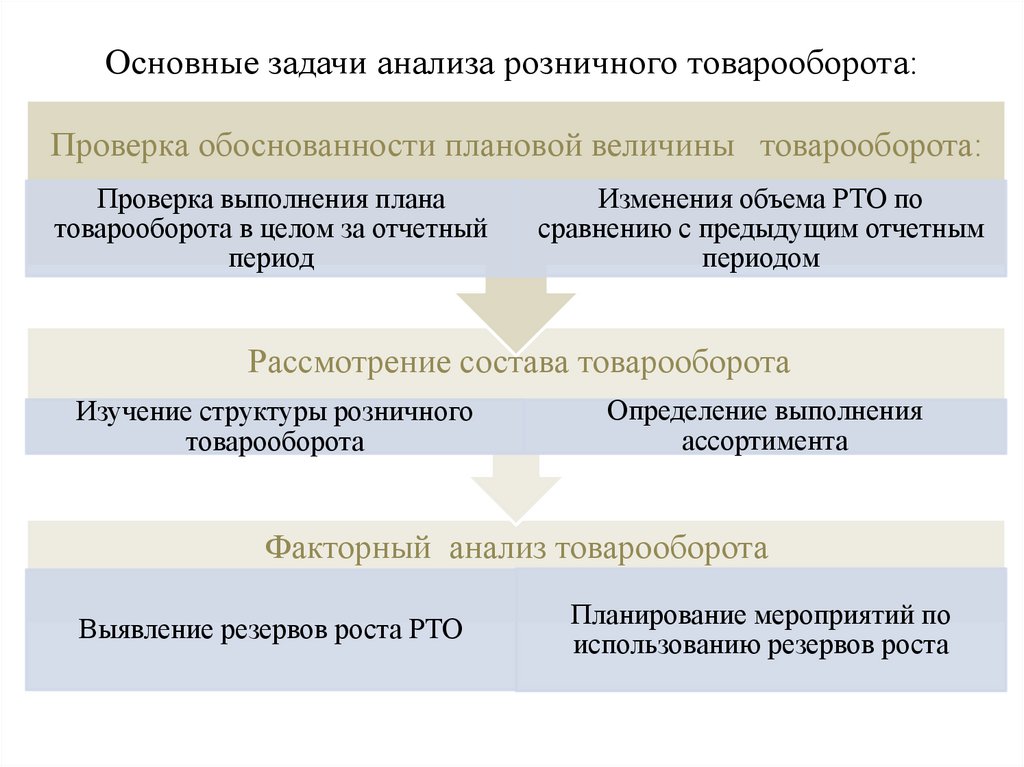 Ревизия выполнения плана по объему реализации