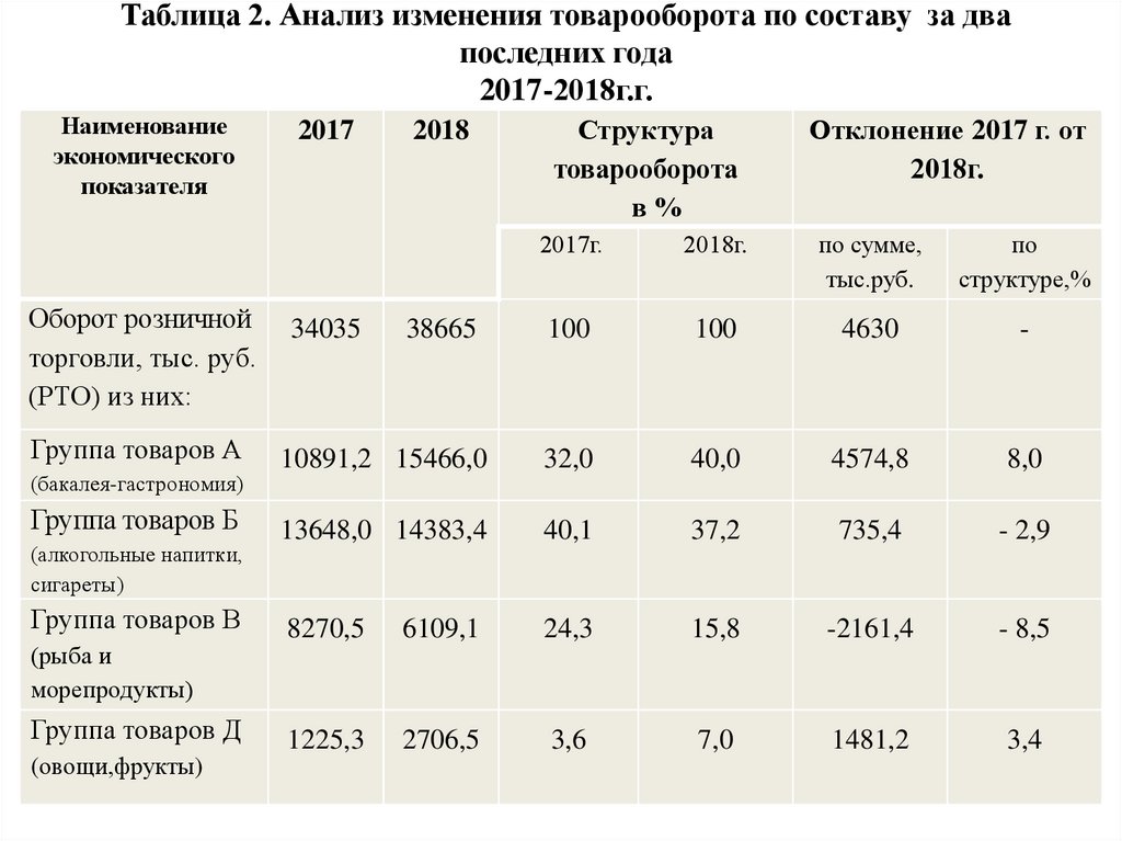 Товарооборот ооо. Анализ товарооборота таблица. Анализ розничного товарооборота таблица. Анализ структуры товарооборота таблица. Структура товарооборота таблица.