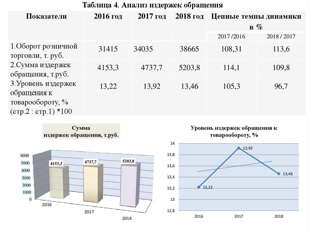 Уровень издержек в товарообороте