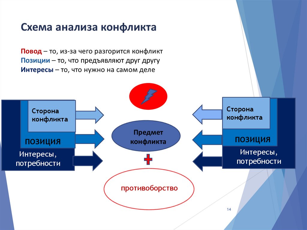 Заполнить пропуски в схеме стадии конфликта