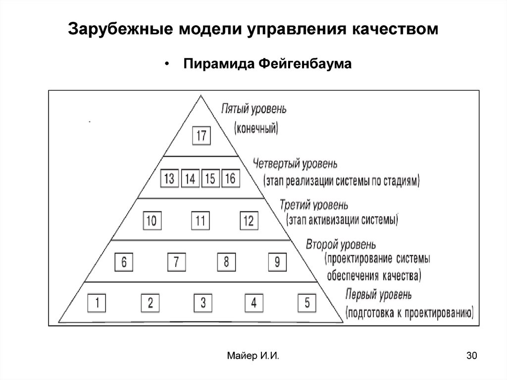 Пирамида качества презентация