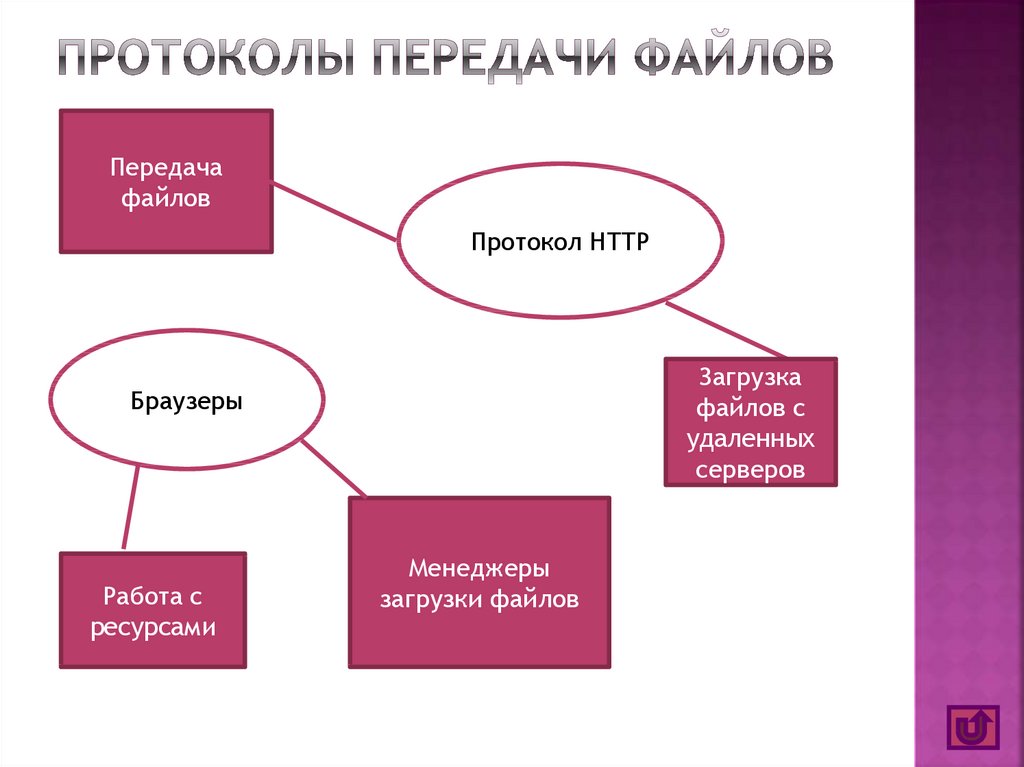 Как называются серверы которые поддерживают работу файловых архивов