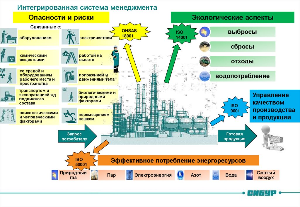 Мастер план сибур