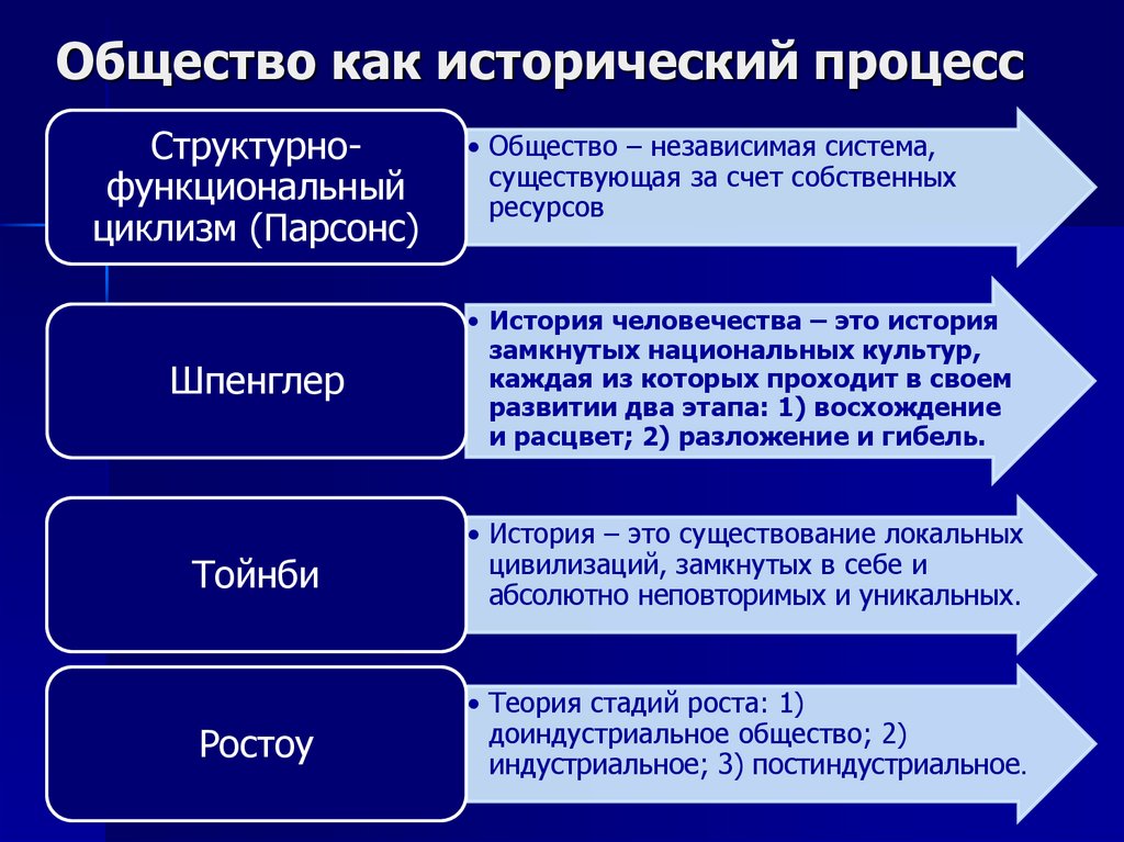 Что такое общество в понимании ученых