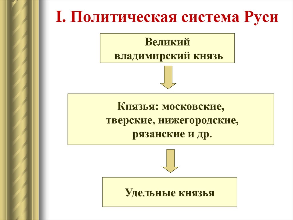 I. Политическая система Руси