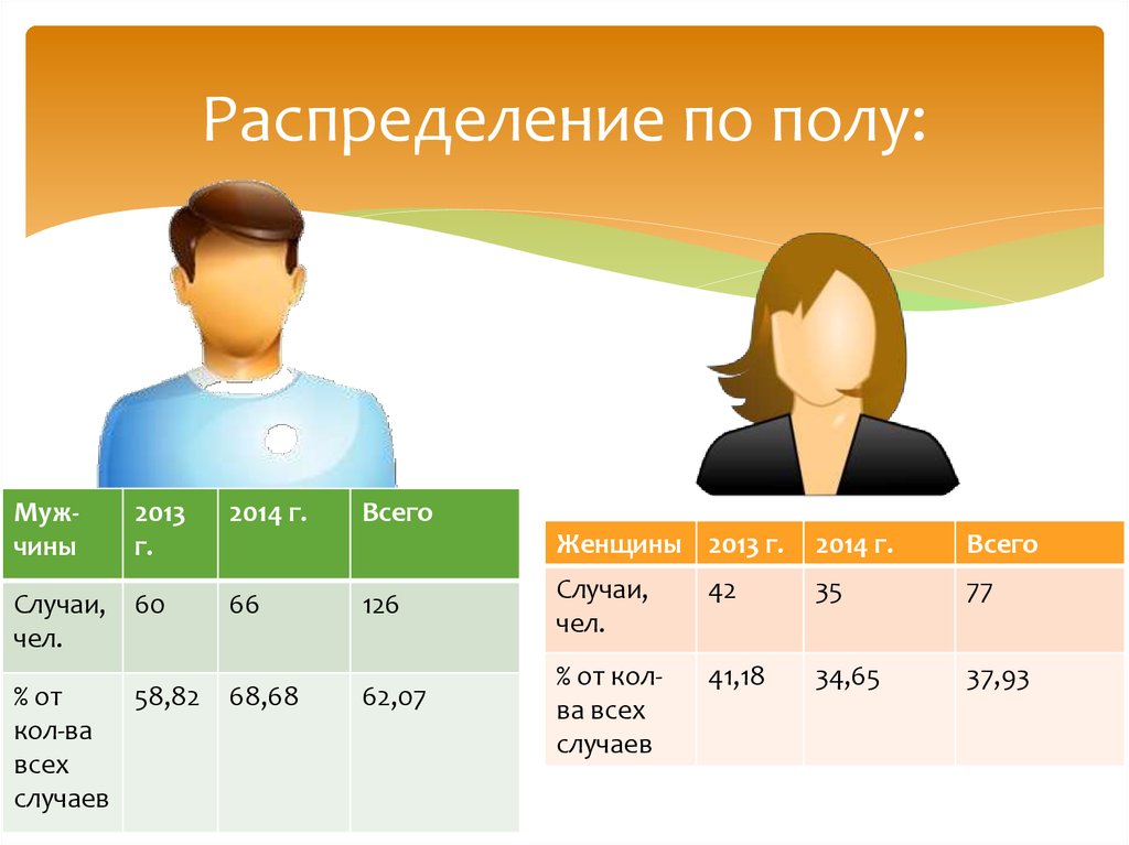 Распределение по полу: