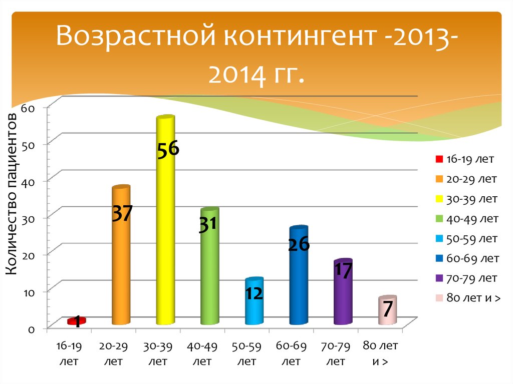 Возрастной контингент -2013-2014 гг.