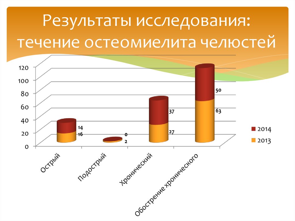 В течение исследования. Диаграмма возбудителей остеомиелита. Остеомиелит частота встречаемости. Статистика остеомиелита в России. Статистические данные остеомиелит.