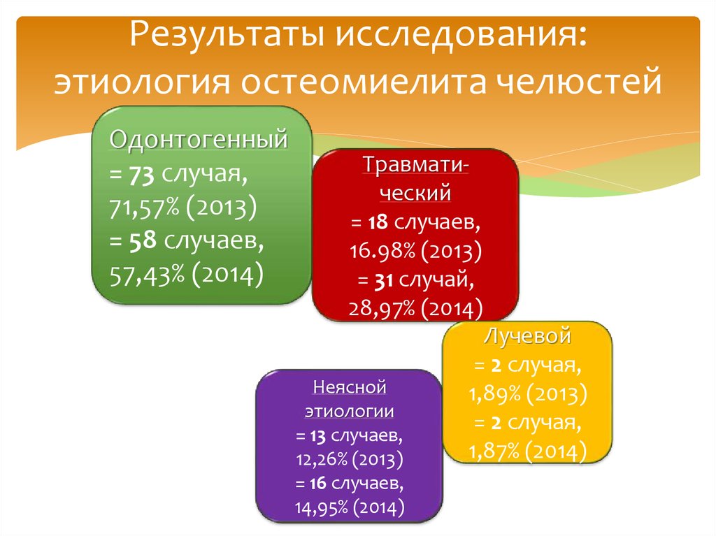 Результаты исследования: этиология остеомиелита челюстей