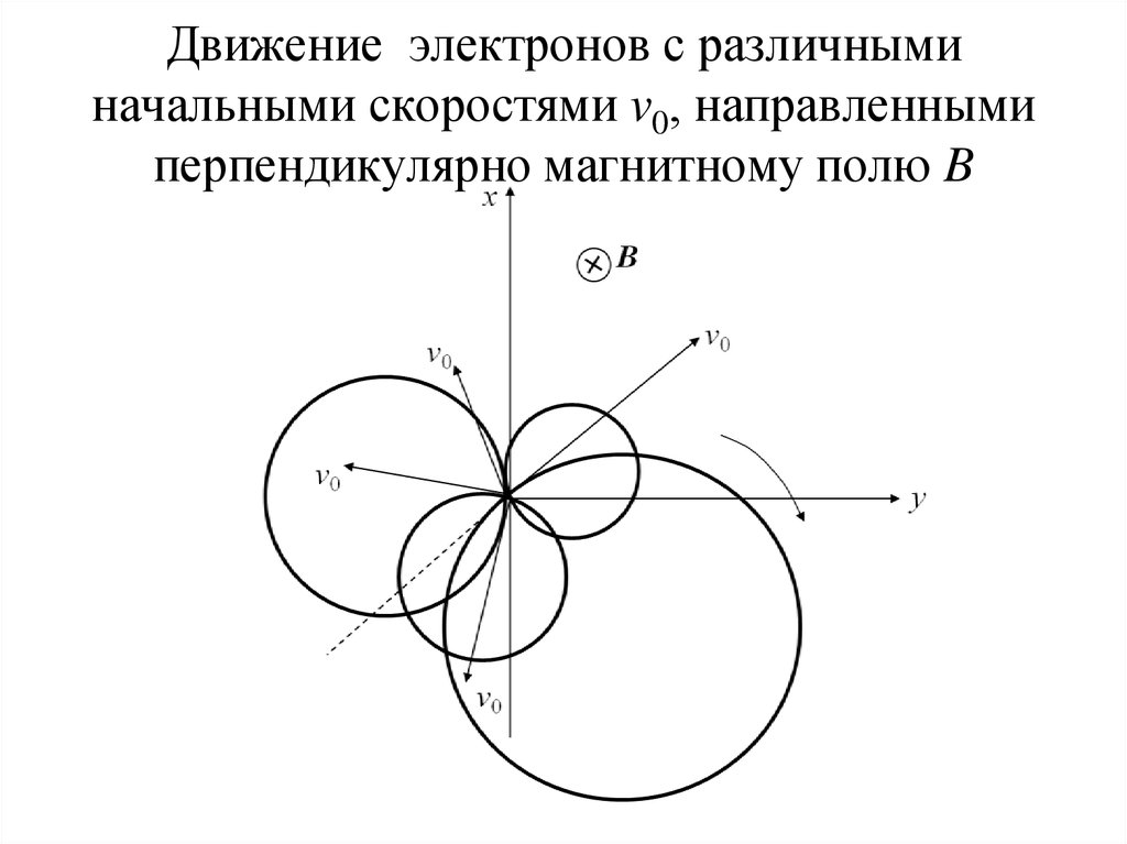 Движение электронов. Электрон в скрещенных электрическом и магнитном полях. Движение электрона в скрещенных электрическом и магнитном полях. Движение частицы в скрещенных магнитном и электрическом полях. Движение электронов в электрическом и магнитном полях.