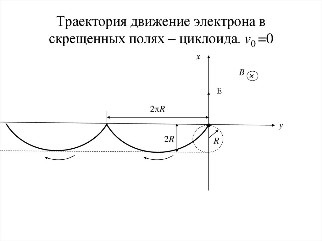 Траектория электрона. Движение электрона в скрещенных электрическом и магнитном полях. Движение в скрещенных полях. Траектория движения электрона в электрическом поле.