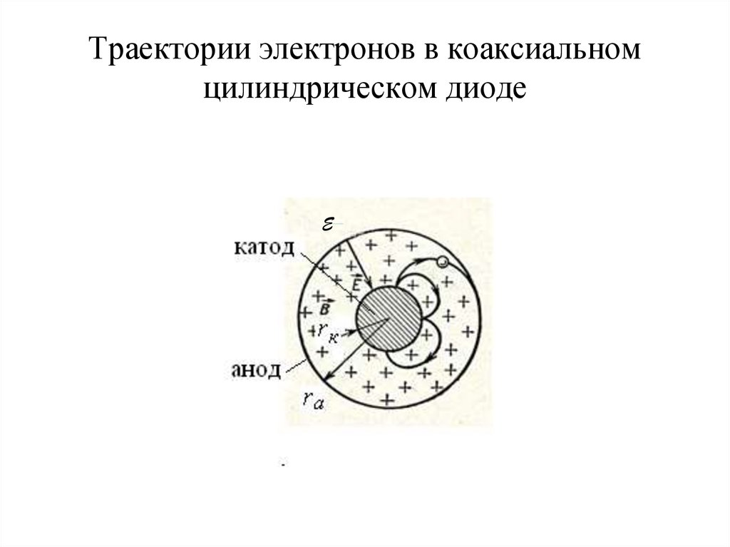 Траектория электрона. Траектория электрона в магнетроне. Силы действующие на электрон в магнетроне. Траектория движения электрона. Виды электронов по их траектории движения.