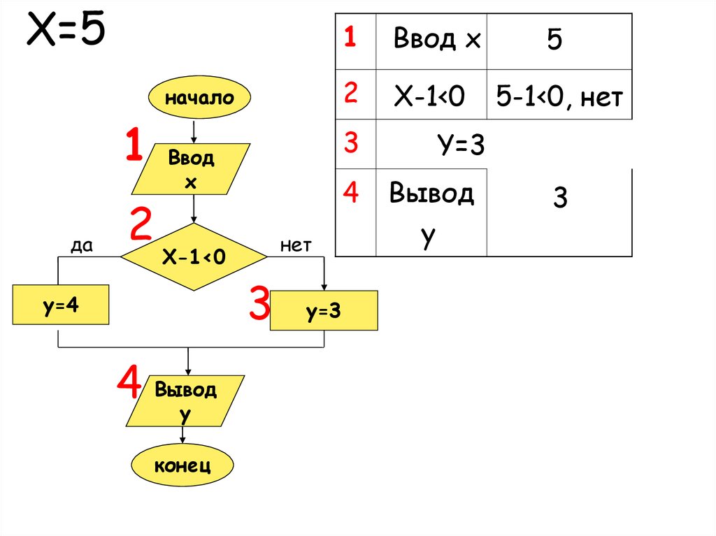 Вывести x. Разветвляющийся алгоритм Паскаль. Разветвляющийся алгоритм на языке Паскаль. Алгоритм начало ввод x y. Паскаль ввод x x<1.