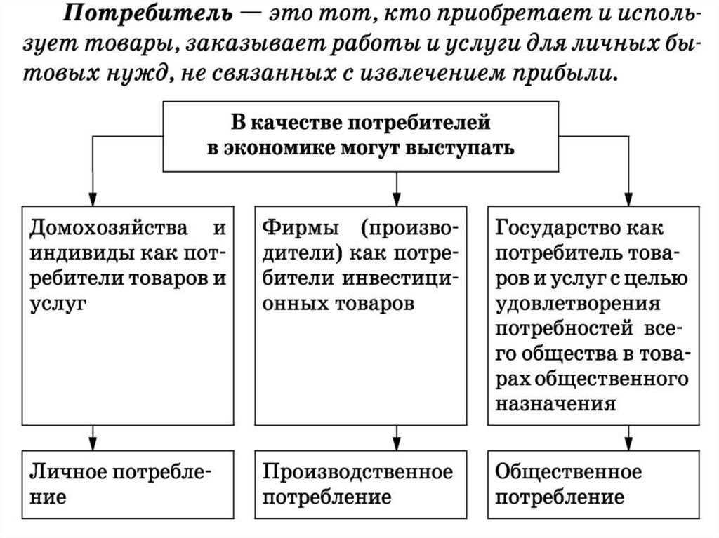 Экономика потребителя и производство