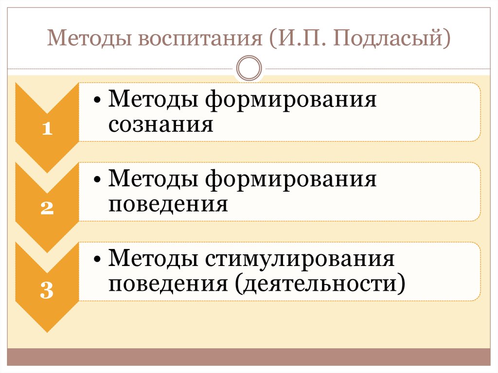 Наиболее эффективное средство обучения. Подласый и п методы воспитания. Классификация методов воспитания Подласый. Методы воспитания по Подласому. Методы воспитания Подласый педагогика.