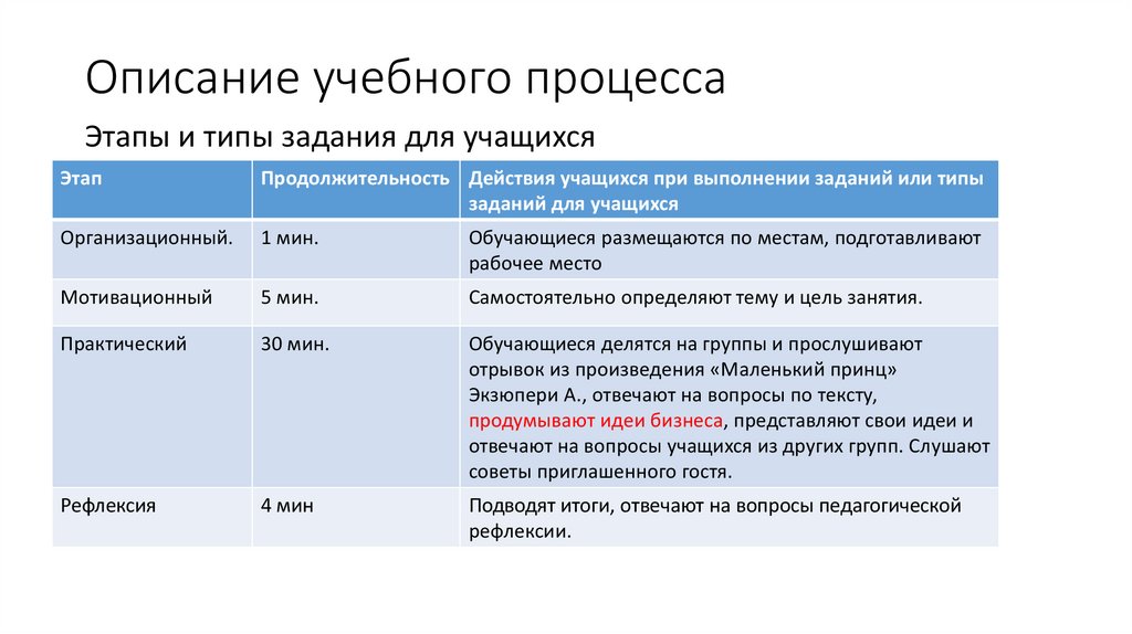 Описание учебного занятия. Описание учебного процесса.