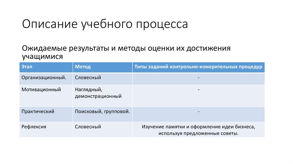 Описание учебный. Описание учебного процесса. Типы заданий контрольно-измерительных процедур. Опишите схематичное описание образовательного процесса. Кратко опишите учебный процесс..