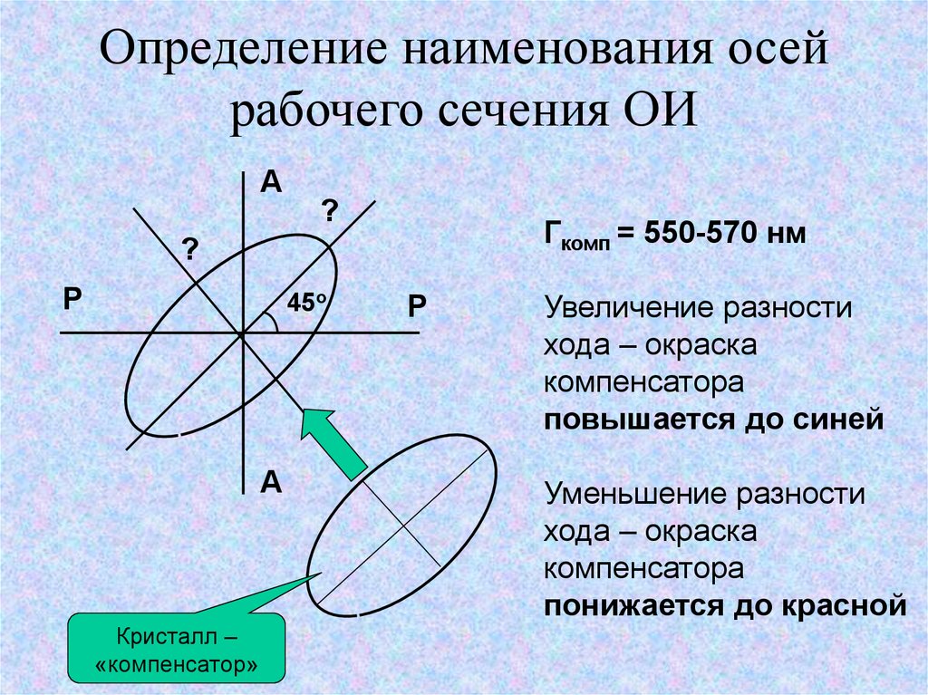 Каких осей нет